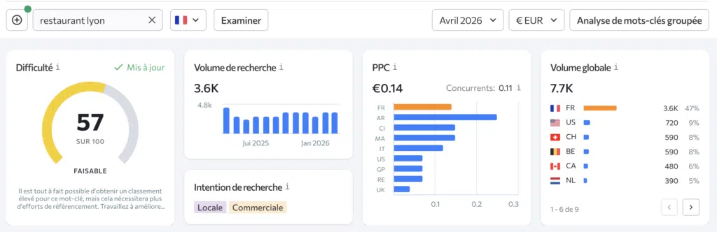 Résultats d'une analyse pour le mot clé "restaurant lyon" sur l'outil SE Ranking.