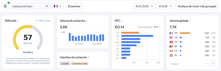 Résultats d'une analyse pour le mot clé "restaurant lyon" sur l'outil SE Ranking.