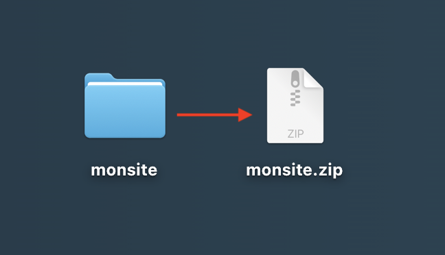 Schéma montrant la transformation d'un dossier en fichier "monsite.zip" après compression.