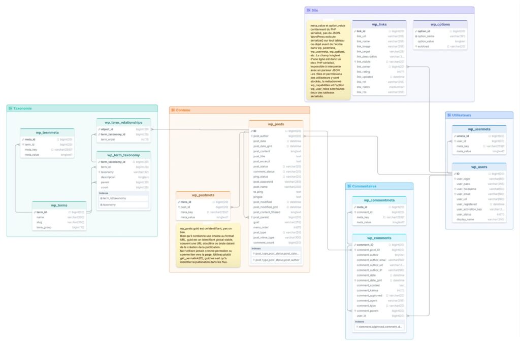 Schéma entité-relation des douze tables natives de la base de données WordPress, organisées en cinq groupes fonctionnels, contenu autour de wp_posts, taxonomie, commentaires, utilisateurs et réglages du site, avec les relations entre chaque table.