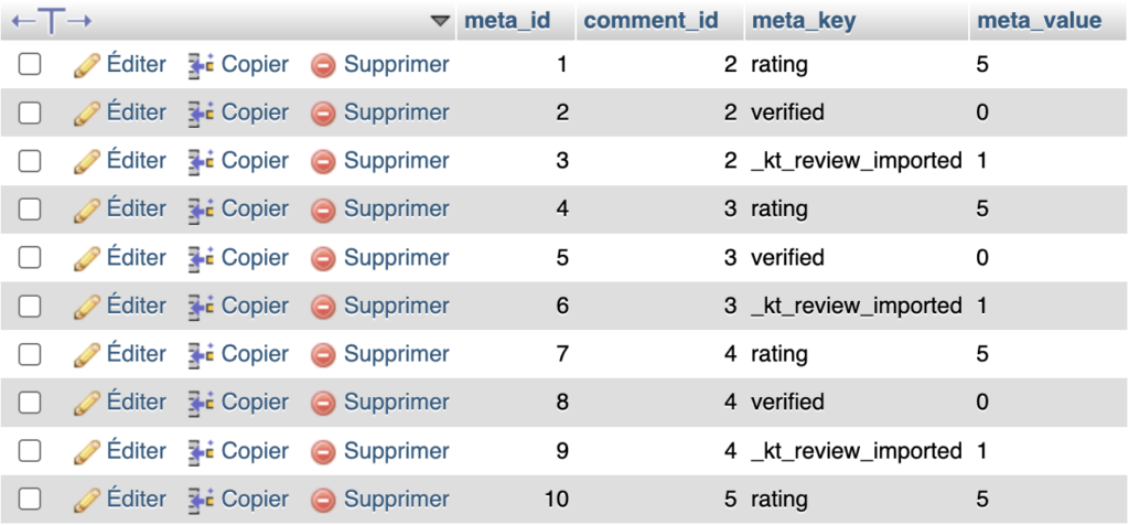 Capture d'écran de la table wp_commentmeta dans phpMyAdmin, montrant des métadonnées ajoutées par une extension d'avis clients, une note et un statut de vérification, rattachées à plusieurs commentaires par leur comment_id.