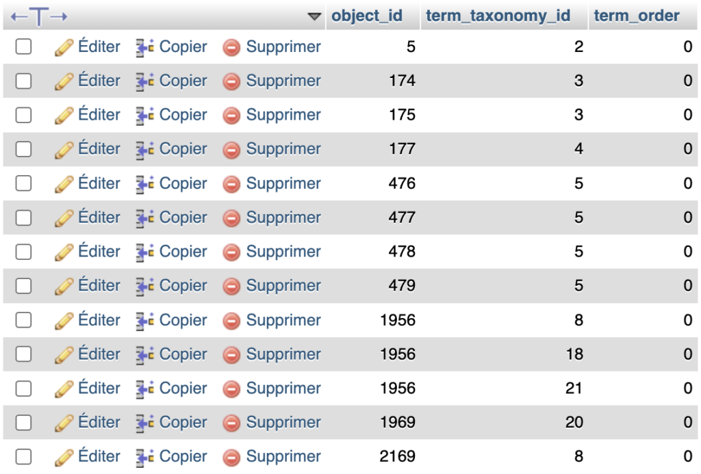 Capture d'écran de la table wp_term_relationships dans phpMyAdmin, montrant les liens entre plusieurs publications et les termes de taxonomie qui leur sont associés.