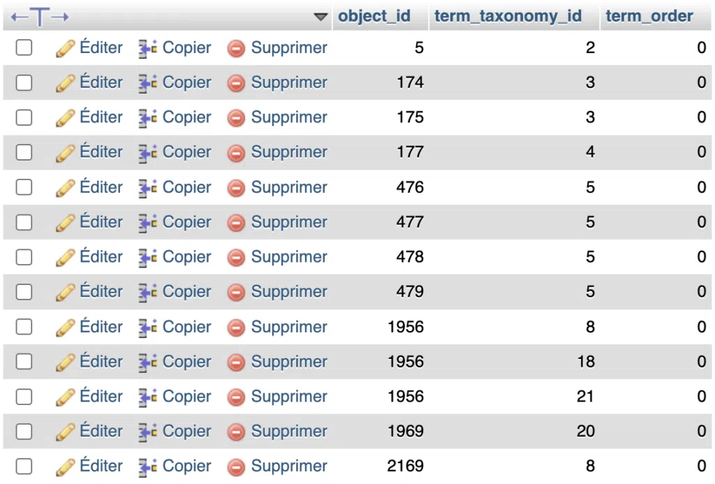 Capture d'écran de la table wp_term_relationships dans phpMyAdmin, montrant les liens entre plusieurs publications et les termes de taxonomie qui leur sont associés.