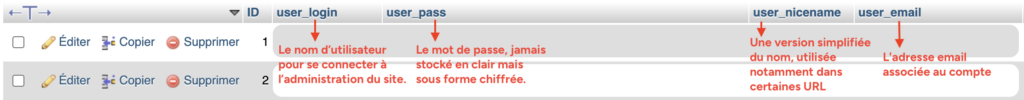 Capture d'écran de la table wp_users dans phpMyAdmin, avec les colonnes user_login, user_pass, user_nicename et user_email annotées par des flèches expliquant leur fonction, ces données étant volontairement masquées pour protéger les informations de connexion.