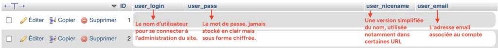 Capture d'écran de la table wp_users dans phpMyAdmin, avec les colonnes user_login, user_pass, user_nicename et user_email annotées par des flèches expliquant leur fonction, ces données étant volontairement masquées pour protéger les informations de connexion.